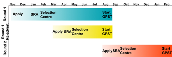 GPST Timeline