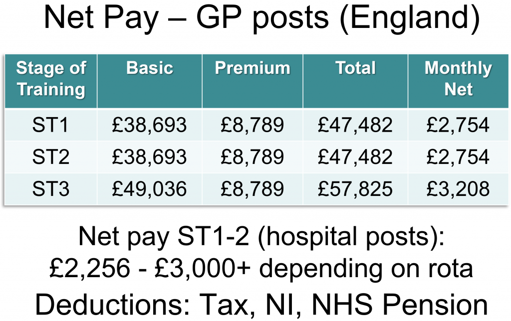 GP Training Pay payscales for ST1 ST3 including GP registrar net
