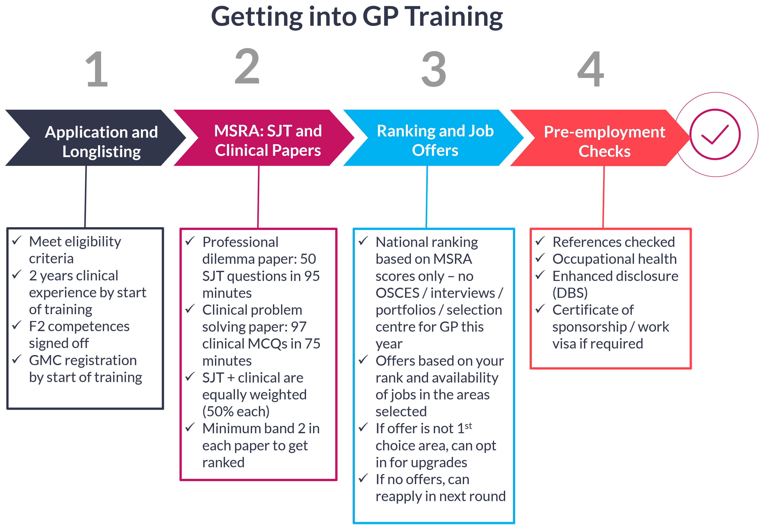 How To Get Into Gp Training Eligibility Process Key Dates Gp